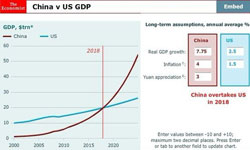 China's GDP Set to Overtake the U.S. in 2018