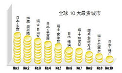 New Report Ranking World's Costliest Cities for Expats Released