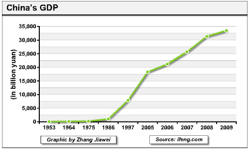China's per capita gross domestic product (GDP) or gross national income 