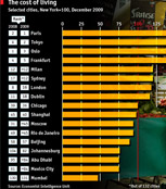 Global Cost of Living Survey: Shanghai Ranked 40th, Beijing 57th Place