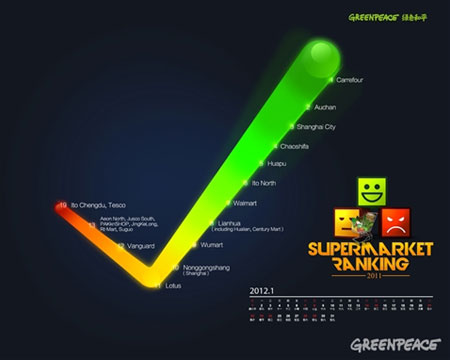 Greenpeace China Releases 2011 Supermarket Rankings in China