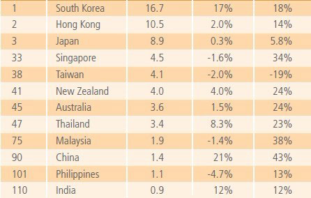 Comparison of broadband speed rankings for Asia-Pacific countries/regions in 2011