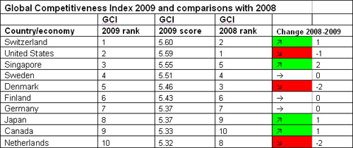 Global Competitiveness Report 2009 