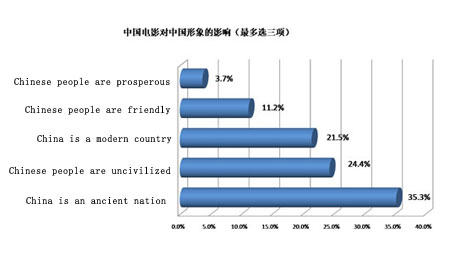 What do Foreigners See When They Watch Chinese Movies?