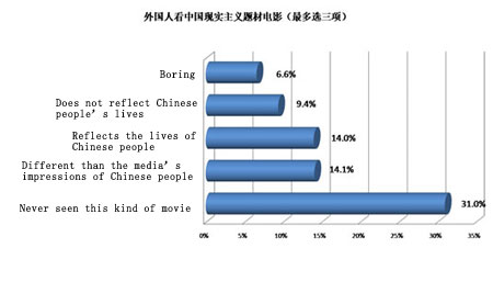 What do Foreigners See When They Watch Chinese Movies?